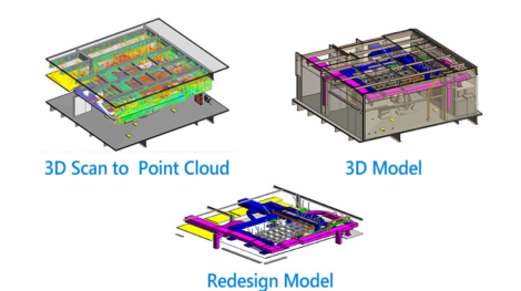 Examples of a 1) 3D scan to point cloud, 2) a 3D model built from point cloud and 3) the new mechanical design