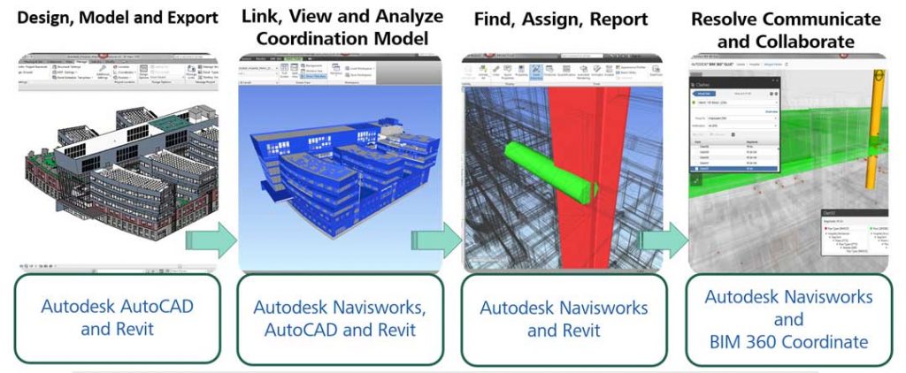 the steps involved in BIM coordination with software images and text